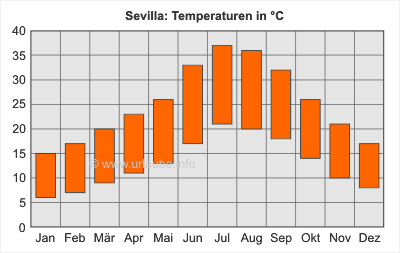 Temperatures of Sevilla