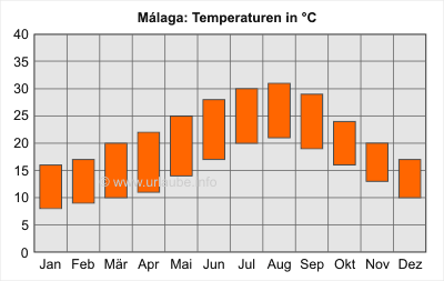 Temperatures of Málaga