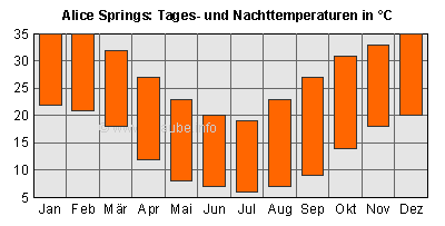 Upper bar: Average daytime temperatures; Lower bar: Average nighttime temperatures