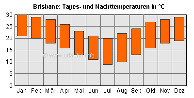 Upper bar: Average daytime temperatures; Lower bar: Average nighttime temperatures