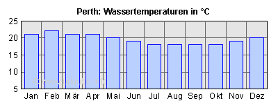 Water temperatures