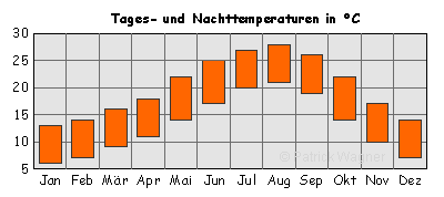 Upper bar: daily average temperatures; lower bar: average temperatures at night