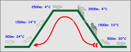 Schematic explanation of the foehn effect