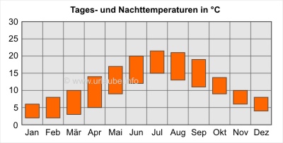 Upper Bar: Average Daily Tempertures; Lower Bar:Average Night Temperatures