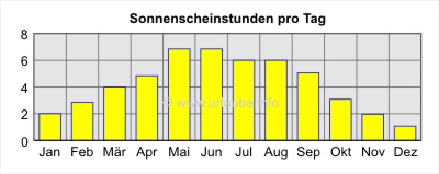 Sunshine Hours per Day