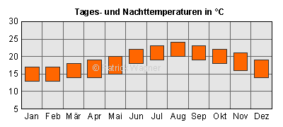 Upper bar: daily average temperatures; lower bar: average temperatures at night