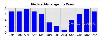 Rainfall days per month
