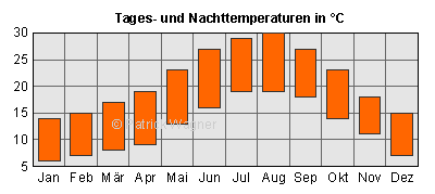 Upper bar: average day temperatures; Lower bar: average night temperatures