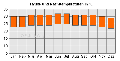 Upper bar: Average day temperatures; lower bar: average night temperatures