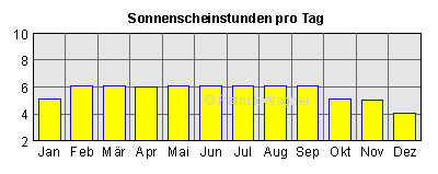 Sunshine hours per day