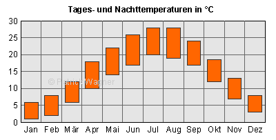 Upper bar: average day temperatures; lower bar: average night temperatures