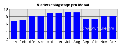 Rainfall Days per Month